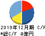 ワンキャリア キャッシュフロー計算書 2019年12月期 ワンキャリア キャッシュフロー計算書 2019年12月期