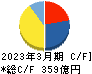 メイコー キャッシュフロー計算書 2023年3月期 メイコー キャッシュフロー計算書 2023年3月期