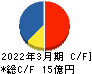 SBIレオスひふみ キャッシュフロー計算書 2022年3月期 SBIレオスひふみ キャッシュフロー計算書 2022年3月期