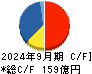 藤田観光 キャッシュフロー計算書 2024年9月期