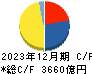 横浜ゴム キャッシュフロー計算書 2023年12月期