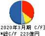 日本瓦斯 キャッシュフロー計算書 2020年3月期