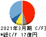 サンテック キャッシュフロー計算書 2021年3月期 サンテック キャッシュフロー計算書 2021年3月期