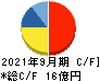 イー・ガーディアン キャッシュフロー計算書 2021年9月期