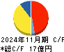 パシフィックネット キャッシュフロー計算書 2024年11月期