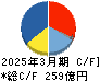 ダイキョーニシカワ キャッシュフロー計算書 2025年3月期 ダイキョーニシカワ キャッシュフロー計算書 2025年3月期