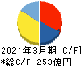 ダイキョーニシカワ キャッシュフロー計算書 2021年3月期