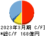 ジャストシステム キャッシュフロー計算書 2023年3月期 ジャストシステム キャッシュフロー計算書 2023年3月期