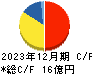 太平製作所 キャッシュフロー計算書 2023年12月期