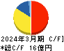 太平製作所 キャッシュフロー計算書 2024年3月期 太平製作所 キャッシュフロー計算書 2024年3月期