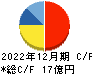 インテリジェント　ウェイブ キャッシュフロー計算書 2022年12月期