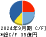 シグマクシス・ホールディングス キャッシュフロー計算書 2024年9月期