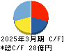 神戸天然物化学 キャッシュフロー計算書 2025年3月期
