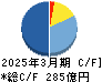 ＲＩＺＡＰグループ キャッシュフロー計算書 2025年3月期