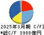 三菱自動車工業 キャッシュフロー計算書 2025年3月期 三菱自動車工業 キャッシュフロー計算書 2025年3月期