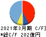 CKD キャッシュフロー計算書 2021年3月期 CKD キャッシュフロー計算書 2021年3月期
