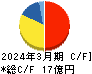 ファイバーゲート キャッシュフロー計算書 2024年3月期 ファイバーゲート キャッシュフロー計算書 2024年3月期