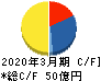 フジオーゼックス キャッシュフロー計算書 2020年3月期