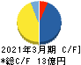 ポート キャッシュフロー計算書 2021年3月期 ポート キャッシュフロー計算書 2021年3月期