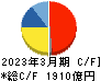 日本酸素ホールディングス キャッシュフロー計算書 2023年3月期