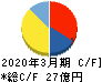 日本電解 キャッシュフロー計算書 2020年3月期