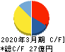 日本電解 キャッシュフロー計算書 2020年3月期 日本電解 キャッシュフロー計算書 2020年3月期