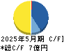 ｎｏｔｅ キャッシュフロー計算書 2025年5月期
