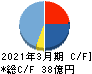 早稲田アカデミー キャッシュフロー計算書 2021年3月期
