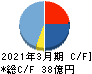 早稲田アカデミー キャッシュフロー計算書 2021年3月期 早稲田アカデミー キャッシュフロー計算書 2021年3月期