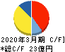 日進工具 キャッシュフロー計算書 2020年3月期 日進工具 キャッシュフロー計算書 2020年3月期