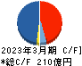 橋本総業ホールディングス キャッシュフロー計算書 2023年3月期