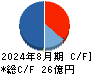 オーバーラップホールディングス キャッシュフロー計算書 2024年8月期