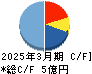横田製作所 キャッシュフロー計算書 2025年3月期