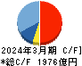 オリエンタルランド キャッシュフロー計算書 2024年3月期 オリエンタルランド キャッシュフロー計算書 2024年3月期