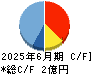 ｍｏｎｏＡＩ　ｔｅｃｈｎｏｌｏｇｙ キャッシュフロー計算書 2025年6月期