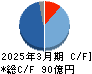 ＡＩＲＭＡＮ キャッシュフロー計算書 2025年3月期