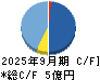 ソフトフロントホールディングス キャッシュフロー計算書 2025年9月期