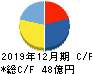 KLab キャッシュフロー計算書 2019年12月期 KLab キャッシュフロー計算書 2019年12月期
