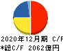 中外製薬 キャッシュフロー計算書 2020年12月期 中外製薬 キャッシュフロー計算書 2020年12月期