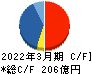 川田テクノロジーズ キャッシュフロー計算書 2022年3月期