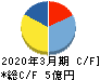 RISE キャッシュフロー計算書 2020年3月期 RISE キャッシュフロー計算書 2020年3月期