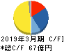 ユシロ化学工業 キャッシュフロー計算書 2019年3月期 ユシロ化学工業 キャッシュフロー計算書 2019年3月期