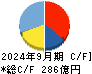 ラウンドワン キャッシュフロー計算書 2024年9月期
