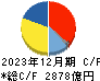 ＡＧＣ キャッシュフロー計算書 2023年12月期