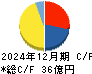 有機合成薬品工業 キャッシュフロー計算書 2024年12月期