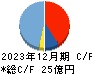 オートサーバー キャッシュフロー計算書 2023年12月期