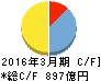 田辺三菱製薬 キャッシュフロー計算書 2016年3月期