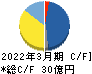 日本電解 キャッシュフロー計算書 2022年3月期