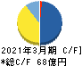 JALCOホールディングス キャッシュフロー計算書 2021年3月期 JALCOホールディングス キャッシュフロー計算書 2021年3月期