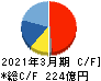 東京精密 キャッシュフロー計算書 2021年3月期 東京精密 キャッシュフロー計算書 2021年3月期